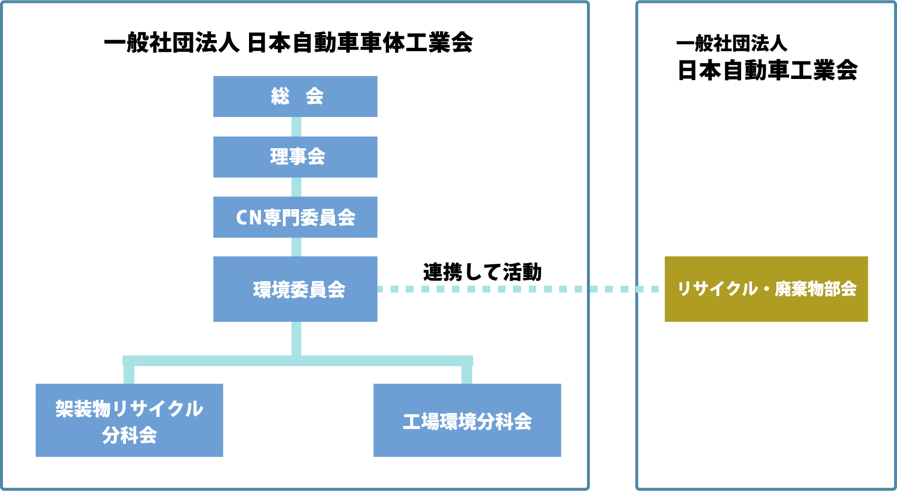 環境関連の組織図